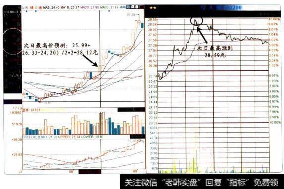 次日最高价