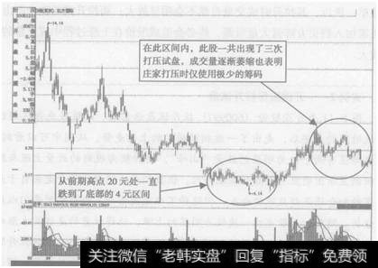 图6-9  北方国际(000065)低位区打压试盘示意图