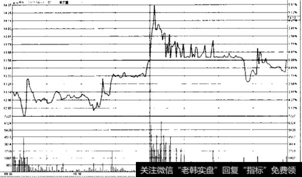 出货时的分时图表现