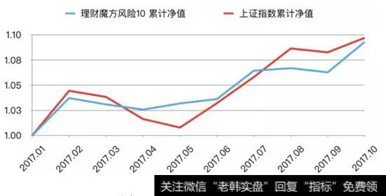 理财魔方风险指数