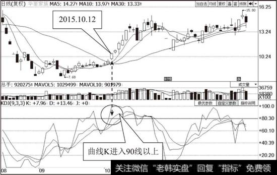 <a href='/pankouxuanji/255004.html'>华丽家族</a>（600503）KDJ指标超买示意图