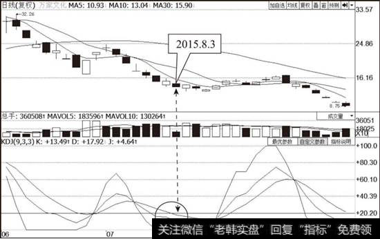 <a href='/gpcjwtjd/76172.html'>万家文化</a>（600576）KDJ指标超卖示意图