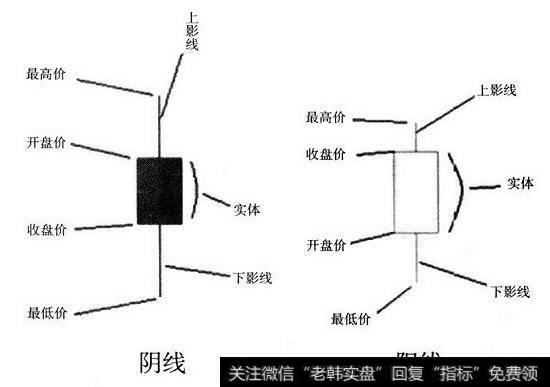 K线