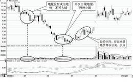 发出买入信号的价量关系：地量地价