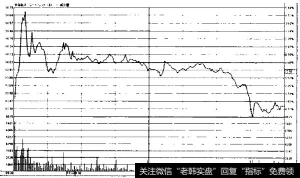 出货时的分时图表现1