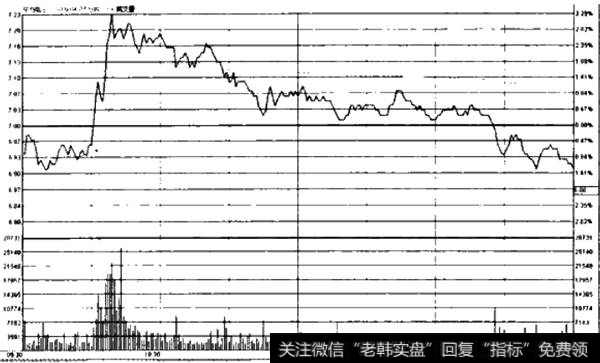 出货时的分时图表现3