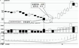 发出卖出信号的价量关系：价跌量增大幅下跌之后