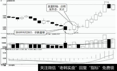 发出卖出信号的<a href='/gupiaorumen/282902.html'>价量</a>关系：价跌量增大幅下跌之后