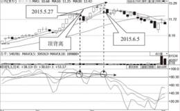 KDJ指标的背离趋势信号分析