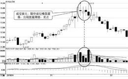 发出卖出信号的价量关系：放量滞涨
