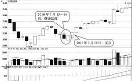 光初现形态买点:形态出现后股价继续上涨时买入