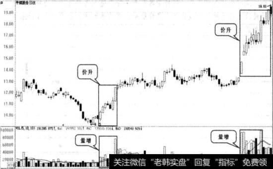 量增价升图例