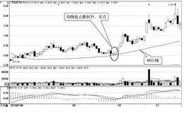 移动平均线的买卖点：均线对股价的支撑