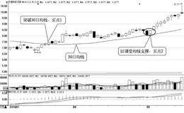 移动平均线的买卖点：股价向上突破均线