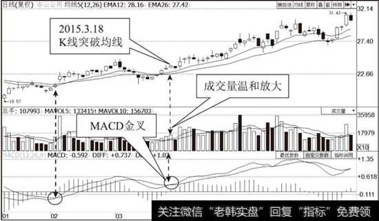 <a href='/jztzjs/127601.html'>中山公用</a>（000658）MACD黄金交叉示意图