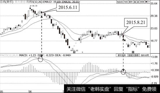 <a href='/kpqzt/215630.html'>同方股份</a>（600100）MACD指标走势图