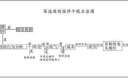 筛选连续涨停个股方程式