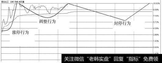 第二个涨停分时没有任何的投机行为