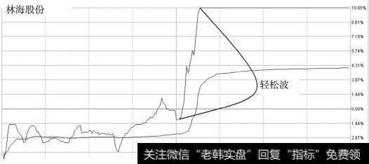 林海股份（600099）当日的涨停分时显示出它具有轻松波形态