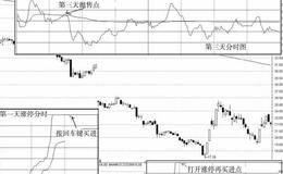 打造短线技术的至高境界：纯粹涨停交易