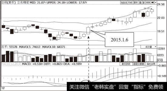 <a href='/scdx/285653.html'>立讯精密</a>(002475)MACD指标与BOLL指标组合示意图