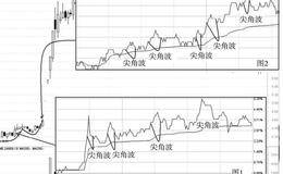 打造短线技术的至高境界：短庄吸筹的秘密