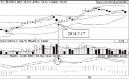 MACD高位死叉＋布林线中轨线支撑