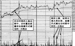 缓升式建仓的分时图特点是什么？