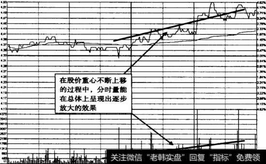 交大昂立2009年2月6日缓升式建仓分时图