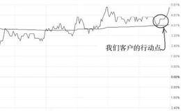 打造短线技术的至高境界：短线交易的最佳时间