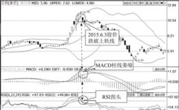 股价跌破上轨线＋MACD柱线缩头＋RSI超买