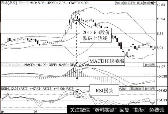 <a href='/scdx/146050.html'>锦州港</a>（600190）BOLL指标、MACD指标与RSI组合示意图