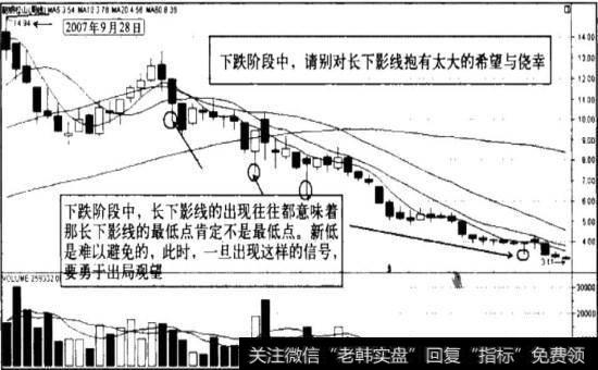 破长下影线的最低点