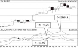 BIAS指标的基本特性