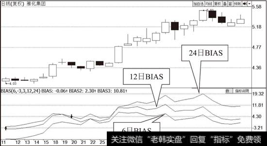 BIAS指标示意图