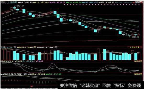 周线<a href='/boduancaozuo/'>波段操作</a>技巧
