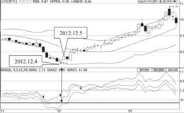 BIAS指标超跌反弹＋突破布林线下轨线