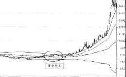 BOLL指标的交叉运用：BOLL指标黄金交叉