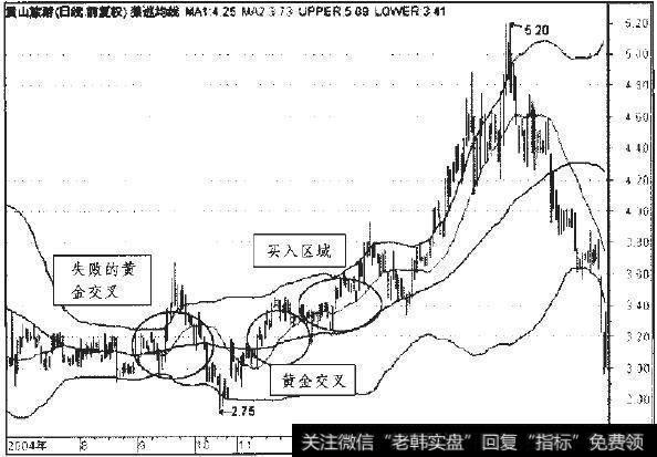 黄山旅游2004年8月至2005年5月9线走势图