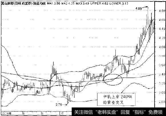 黄山旅游2004年8月至2005年3月日线走势图
