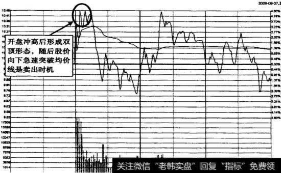 <a href='/ggnews/231371.html'>三峡新材</a>2009年8月7日双顶卖出时机示意图