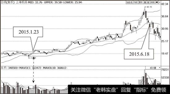 <a href='/ggnews/249619.html'>上海机场</a>（600009）布林线指标走势图