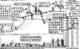 从月线图中发现强势成长股的特征