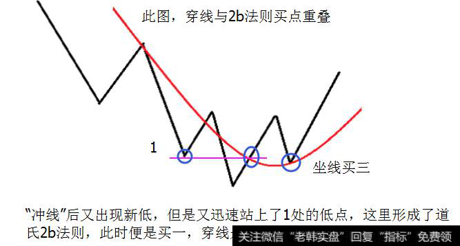 头肩底