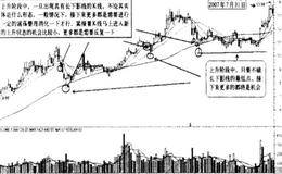 对比同期大盘走势.强势成长股的特征更加明显