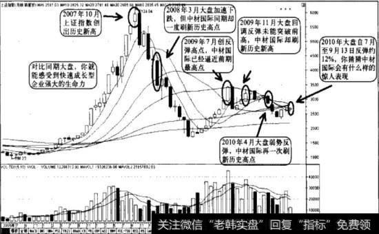 对比同期大盘走势