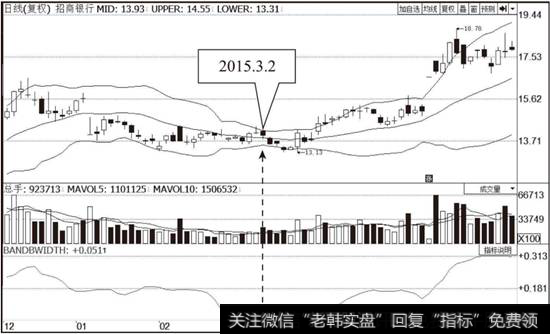 <a href='/scdx/285394.html'>招商银行</a>（600036）布林线指标走势图