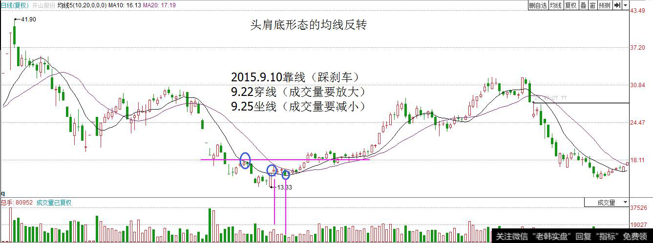 头肩底分析图