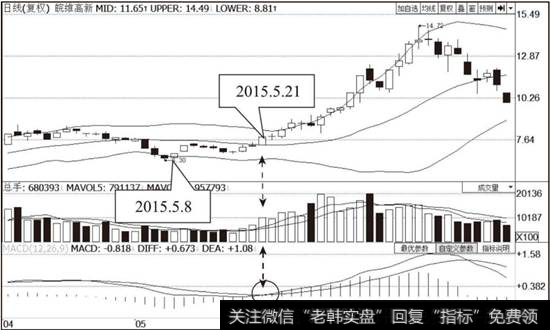 <a href='/shizixing/108116.html'>皖维高新</a>（600063）布林线指标走势图