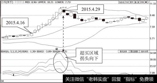 <a href='/ggnews/288007.html'>中国联通</a>（600050）布林线指标走势图